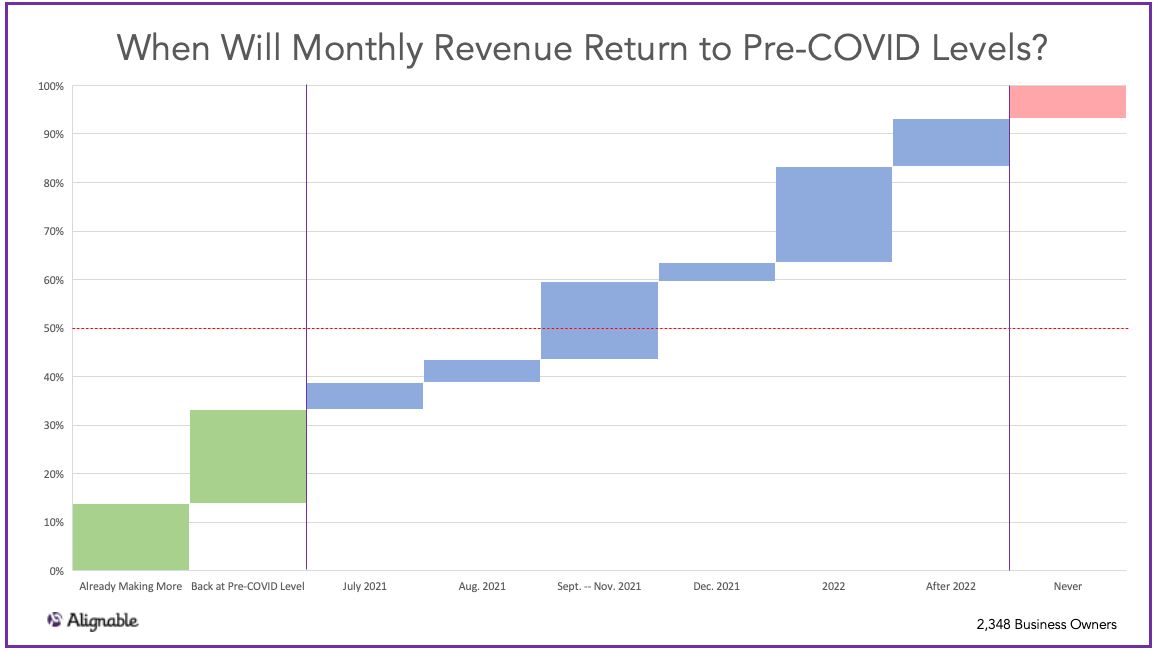 COVID When will Revenue Return