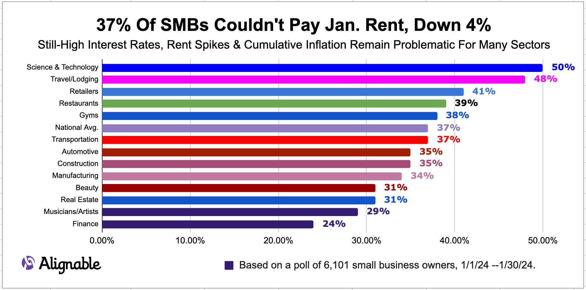 Alignable January 2024 Rent Report Survey Results