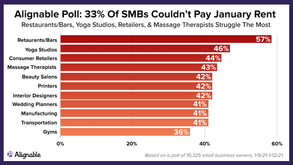 Alignable's January Rent Poll -- Industries Affected