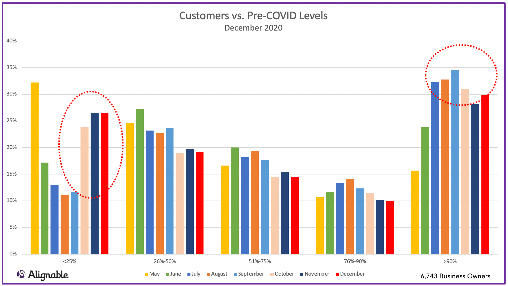 Customers Returning Over Time