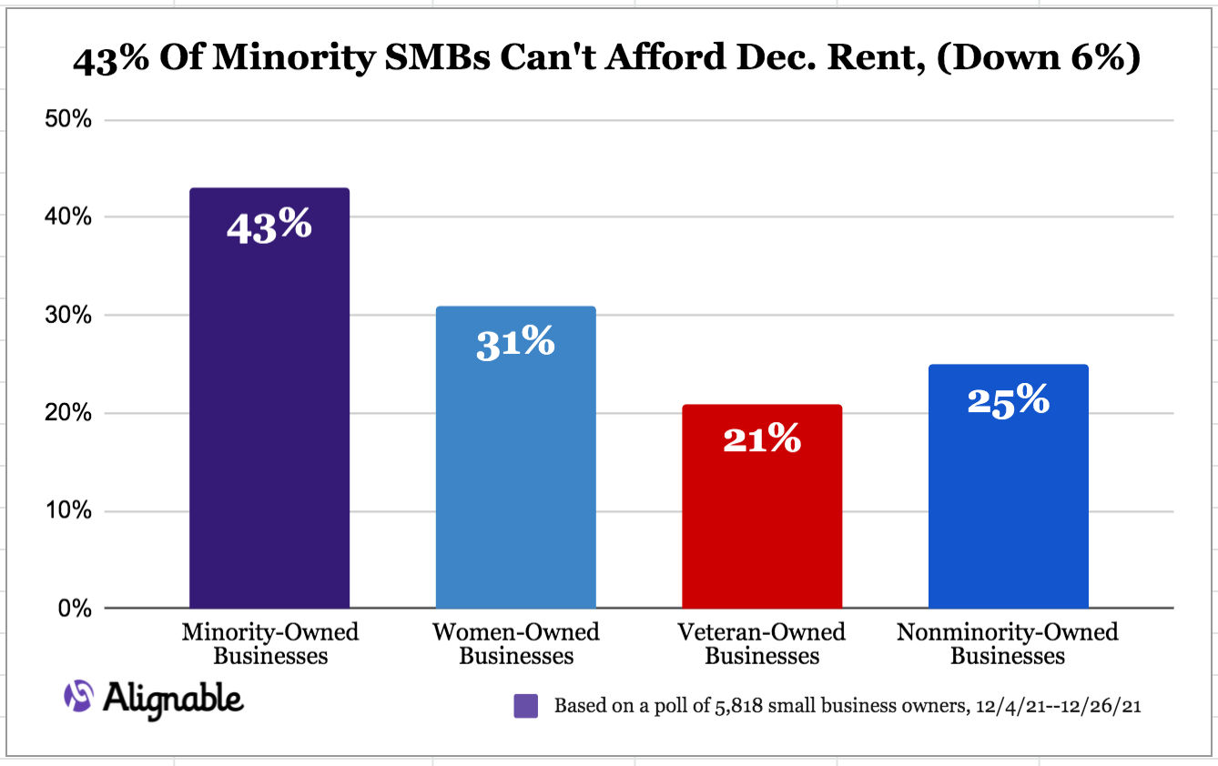 Alignable bar chart showing that 43% of minority-owned businesses struggle to pay rent in Dec.
