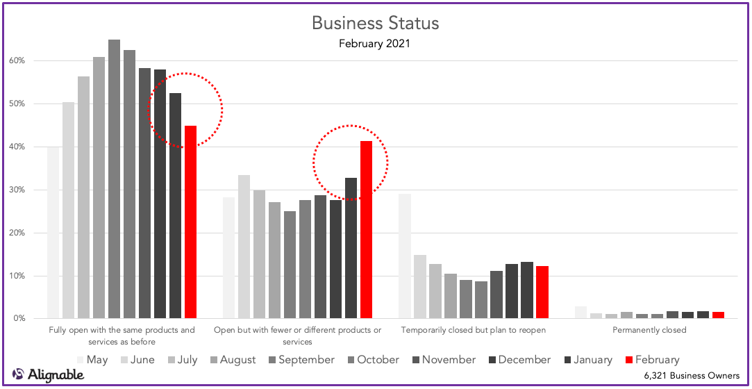 Business Open Status by Month