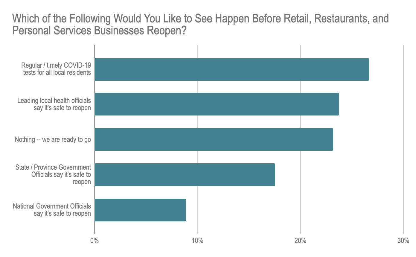 What Should Be In Place Before Restaurants Reopen