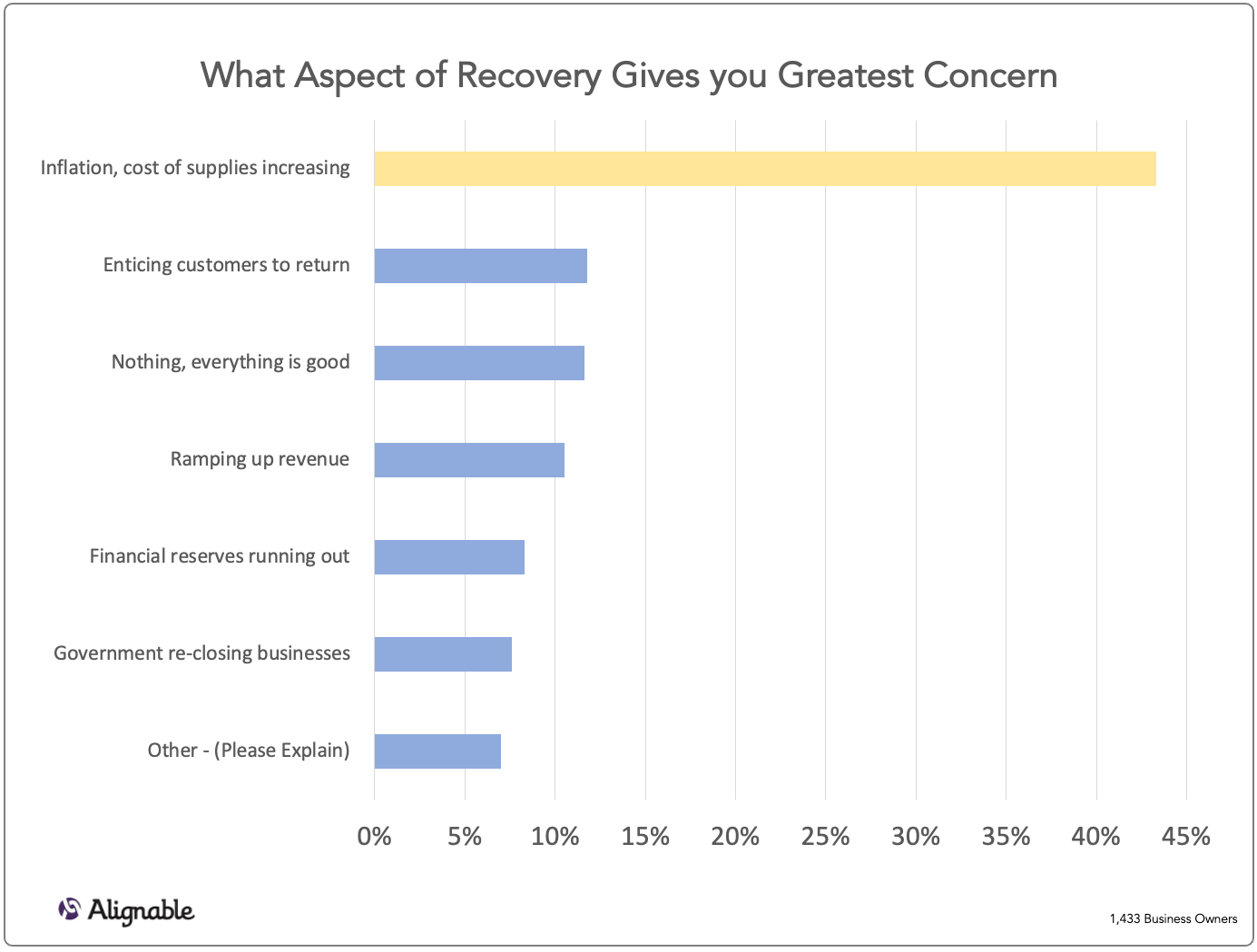 Greatest Recovery Concerns