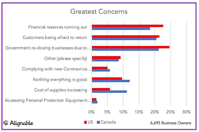 Greatest Recovery Concerns - US vs. Canadian Business Owners