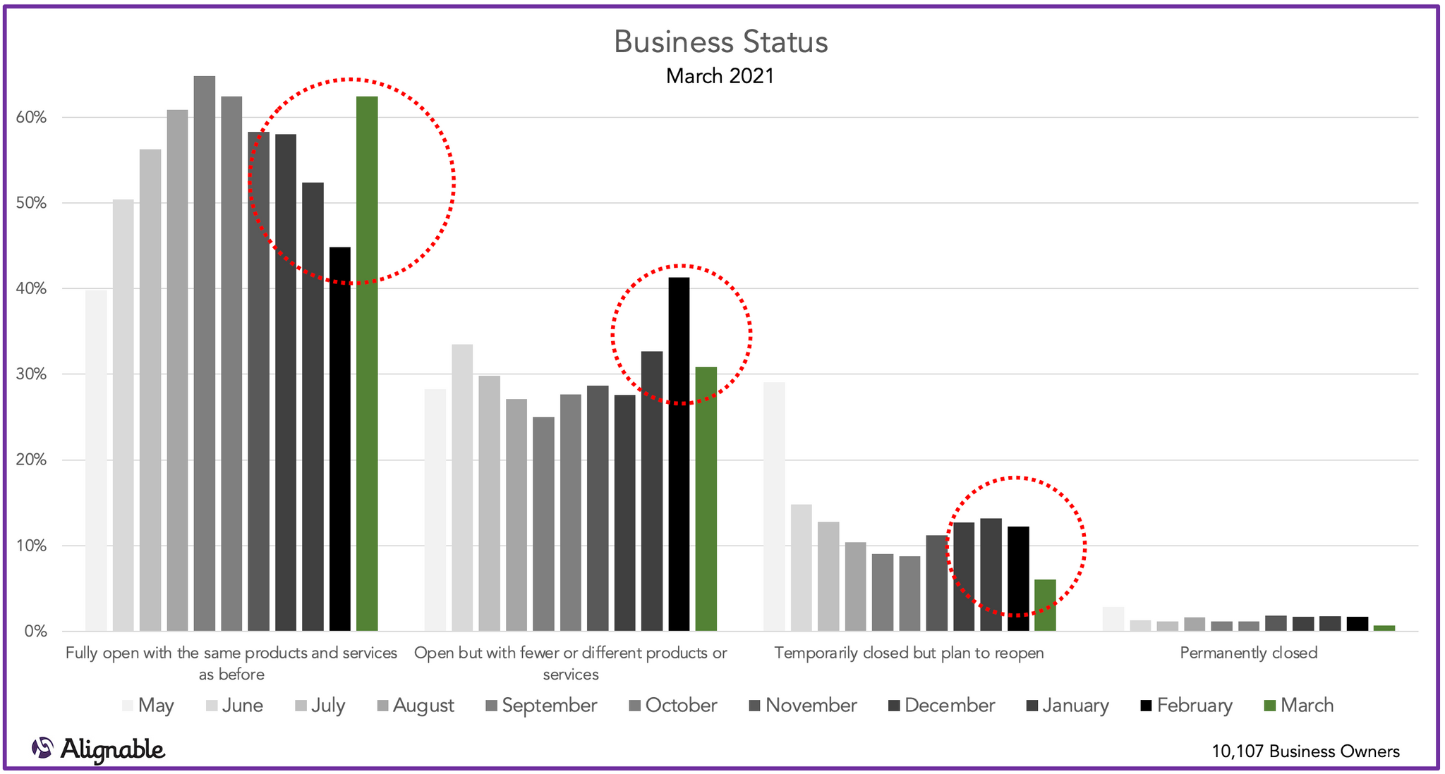 Business Open Status by Month May thru March 2021