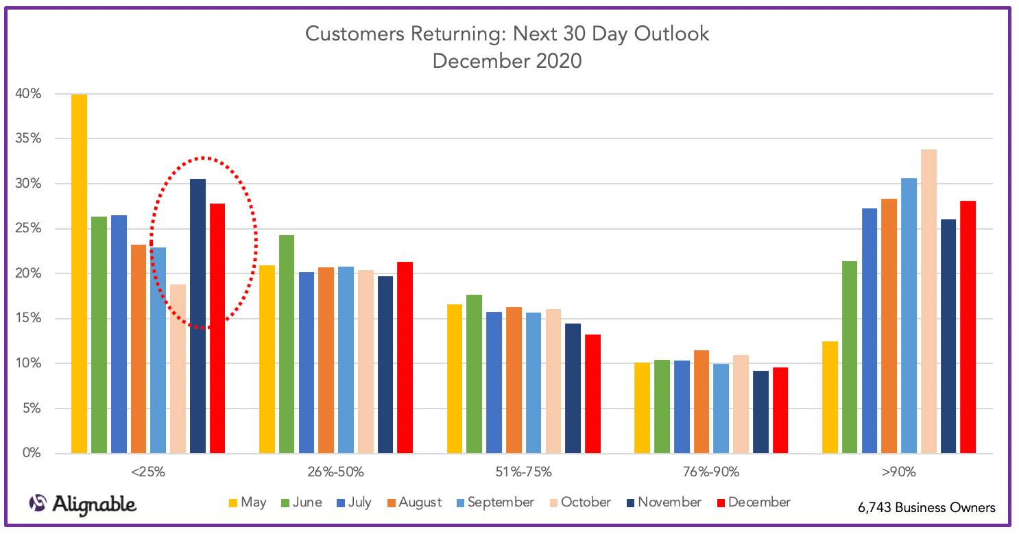 Customers Returning Next 30 Days