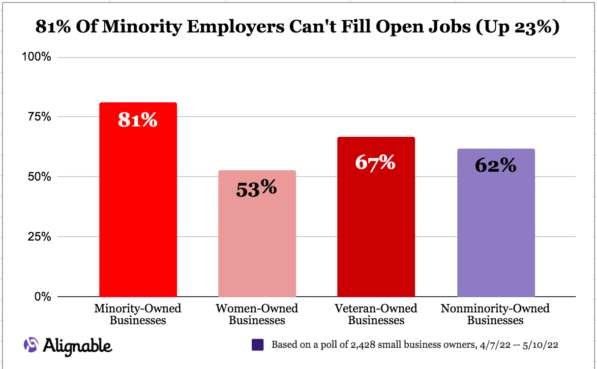 Minorities and Veterans are suffering the most with labor shortages in May 2022