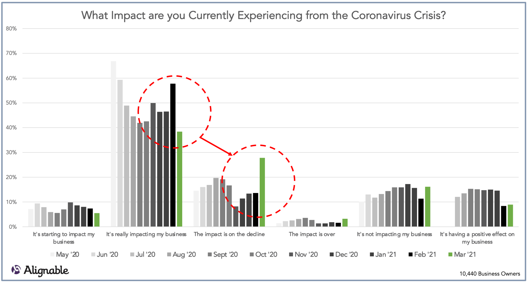 Covid financial impact over time