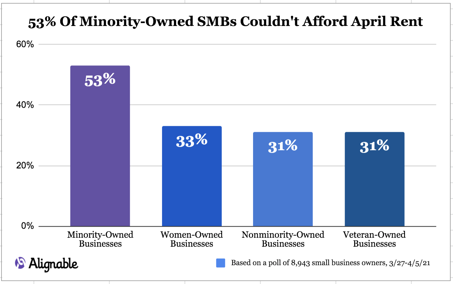 Alignable April 2021 Rent Chart For Minorities
