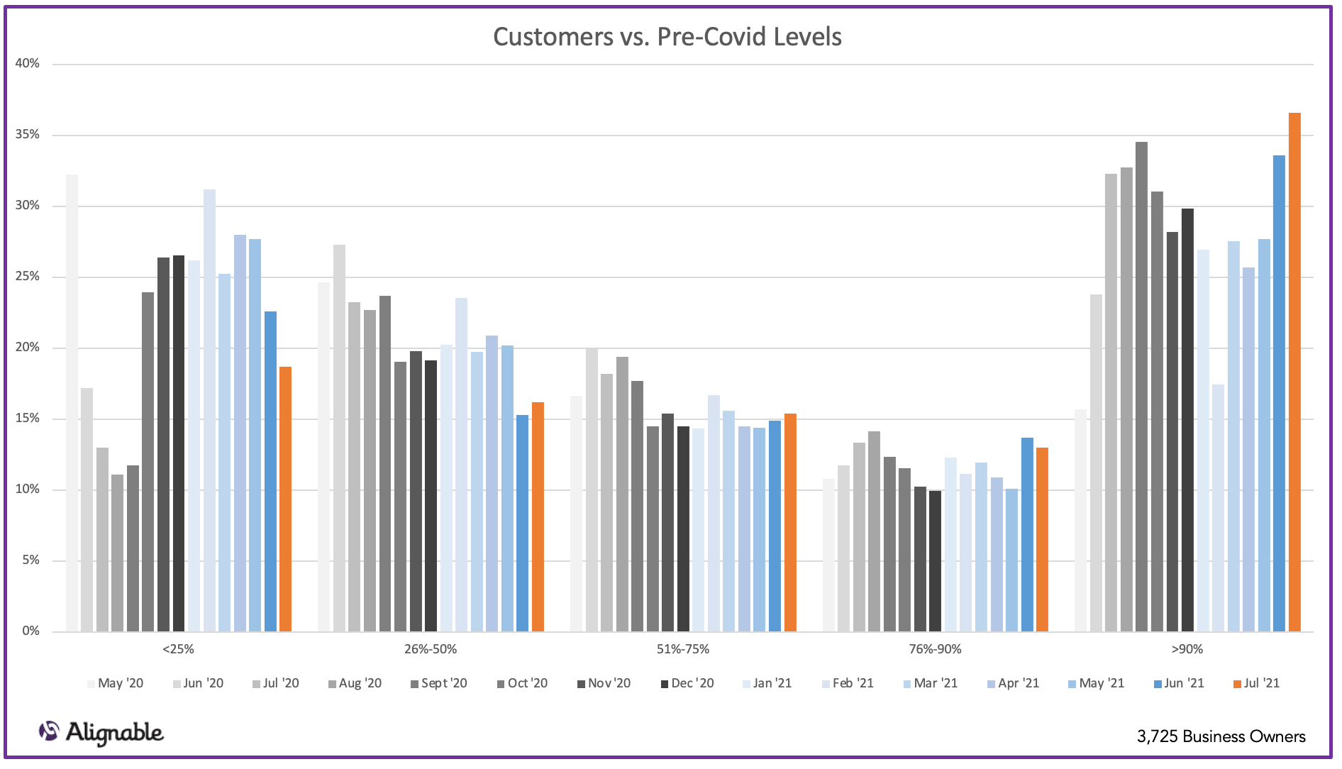 Customers Returning Over Time