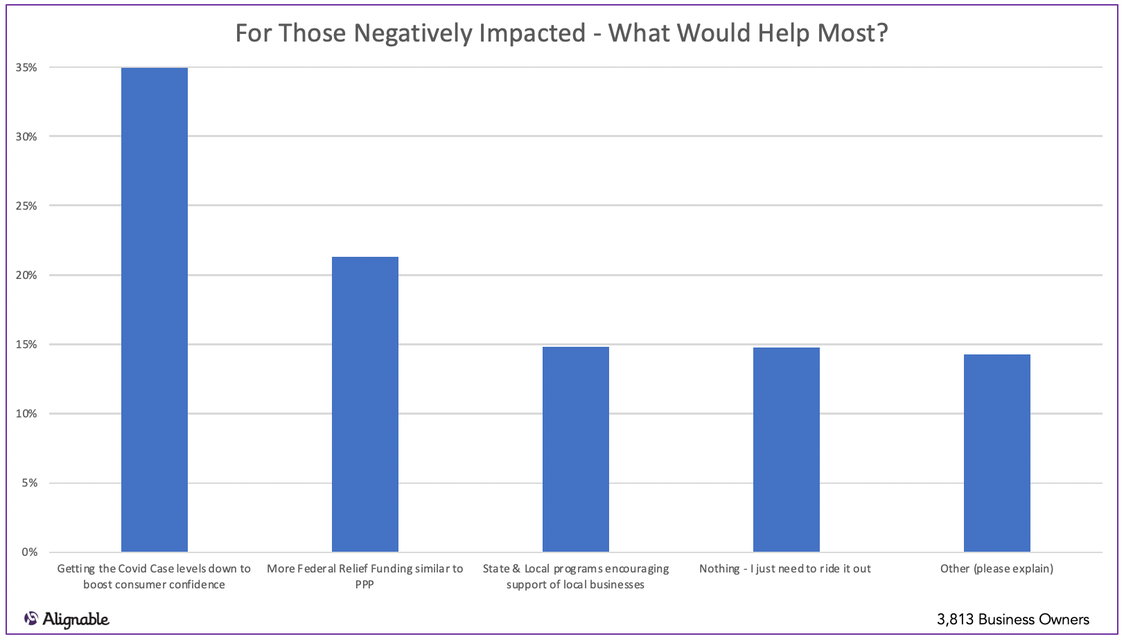 What Would Help Most for Recovery