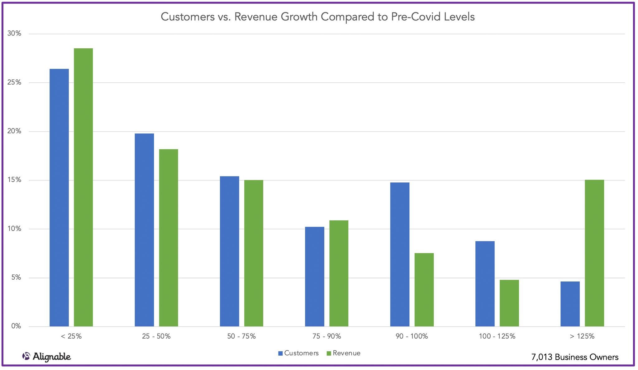 Customers Returning vs. Revenue Growth