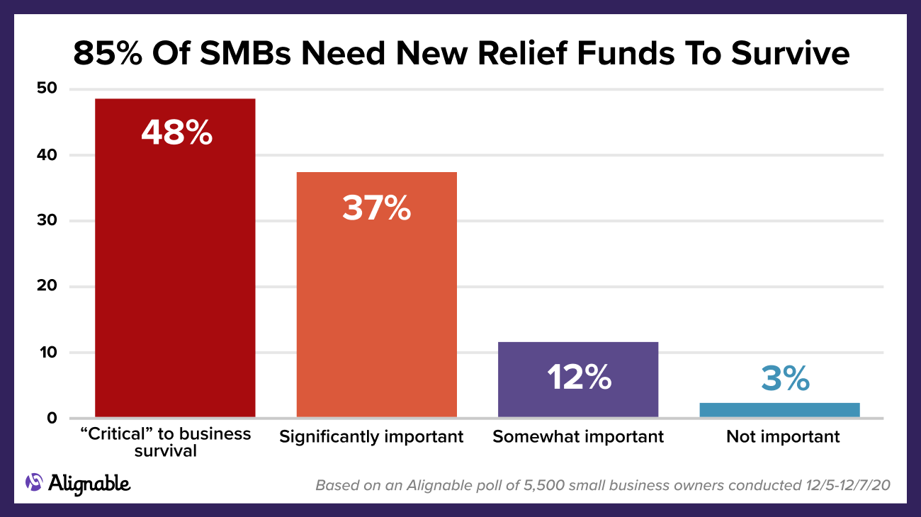 Alignable chart on poll showing 85% of SMBs need federal funding