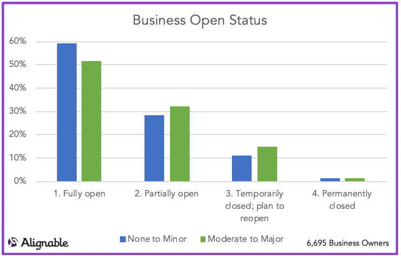 State Business Reopening Status by Restriction Level