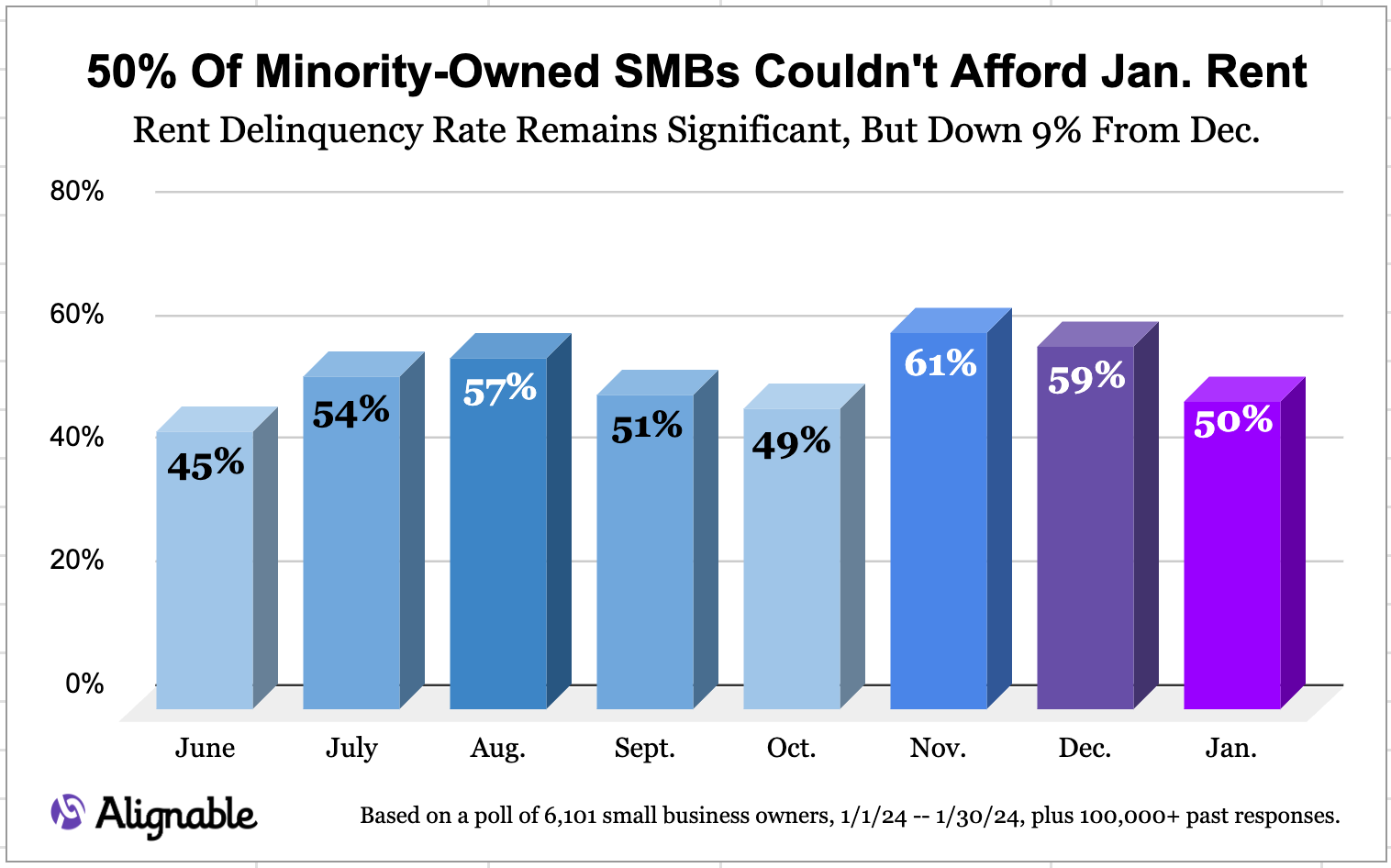 Alignable's Minority Rent Delinquency Chart Over 8 Months