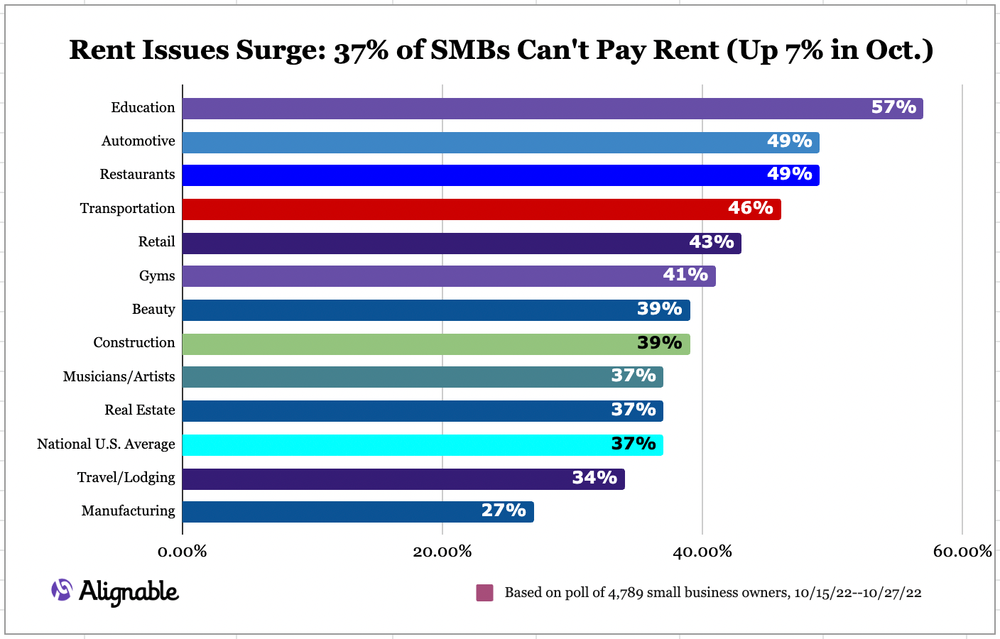 Record Surge In Rent Delinquency: Up 7% In October, Totaling 37% For U.S. SMBs - Alignable