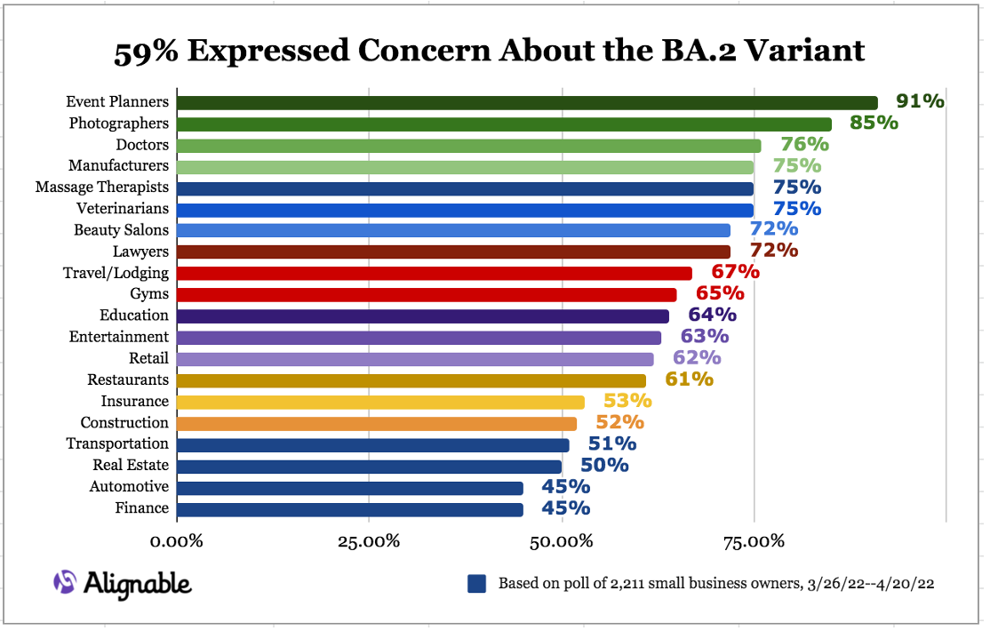 Covid Variant Concern by Industry