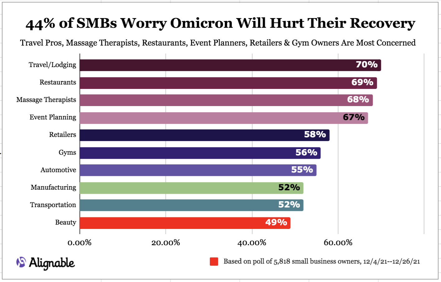 Alignable original chart of industries worried about Omicron, Dec. Road To Recovery Report
