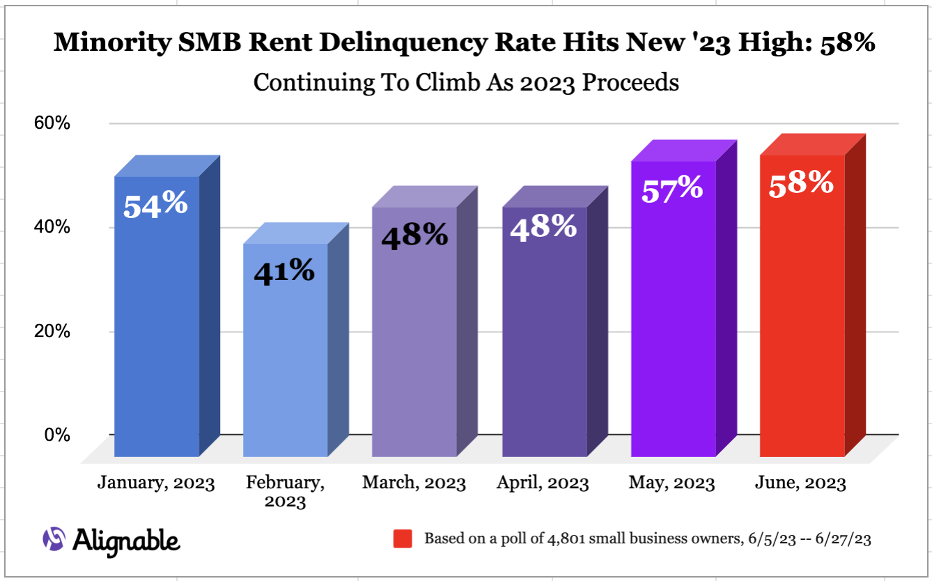 Minority SMB Rent Delinquency Hits New High: 58%