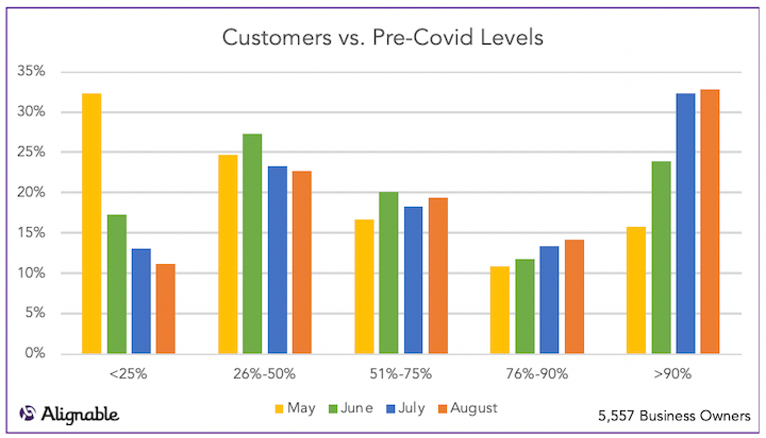 Alignable chart on customers returning to pre-COVID levels at Main St. merchants, Sept. 2020