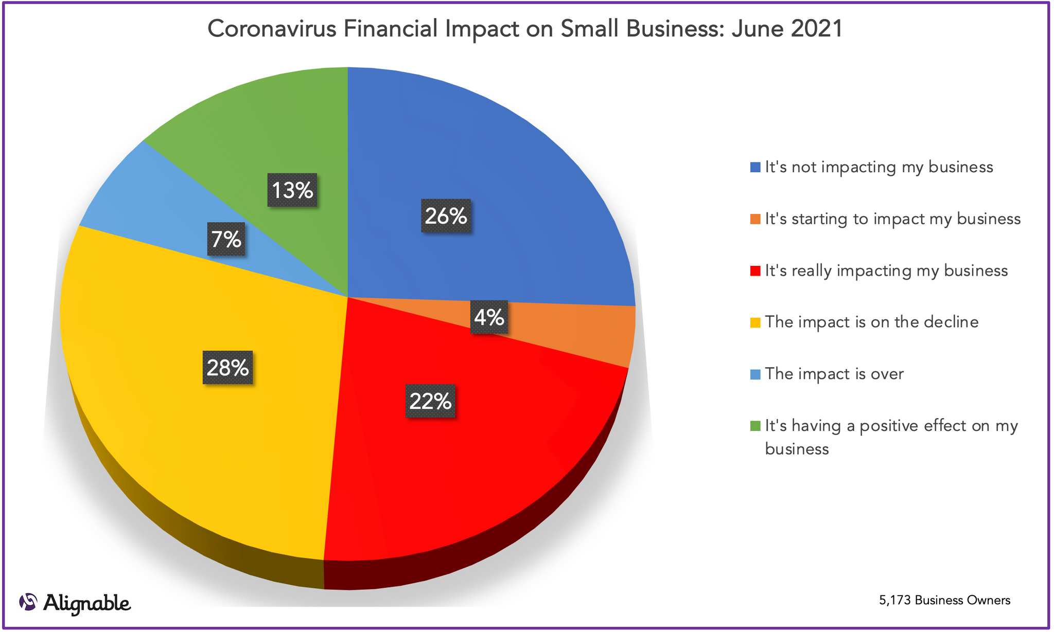 coronavirus financial Impact June 2021