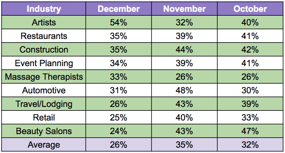 Alignable chart on industries and their rent payment issues in December