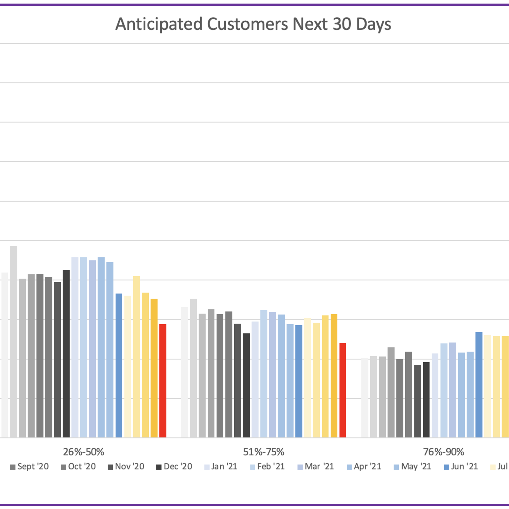 Customers Returning Next 30 Days