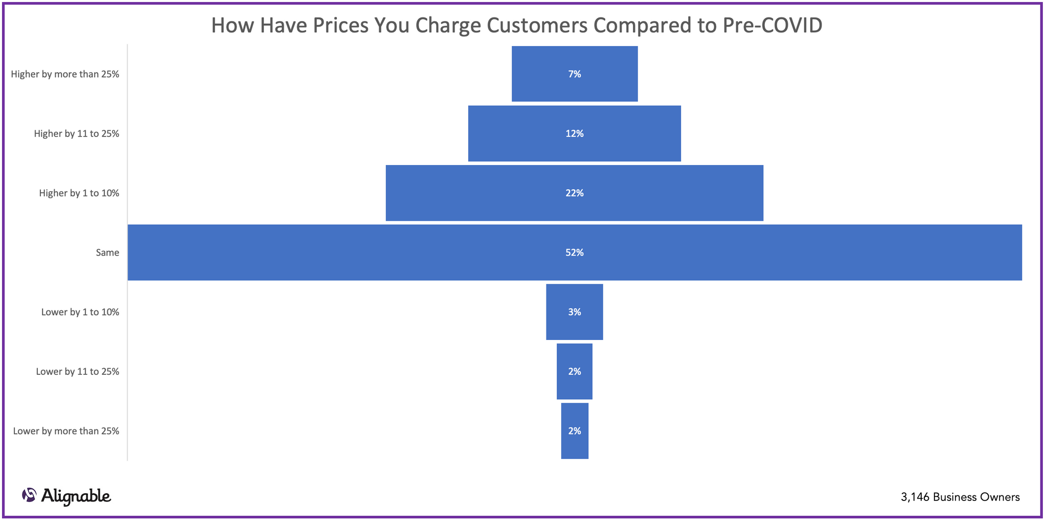 coronavirus financial impact on Customer Prices During COVID