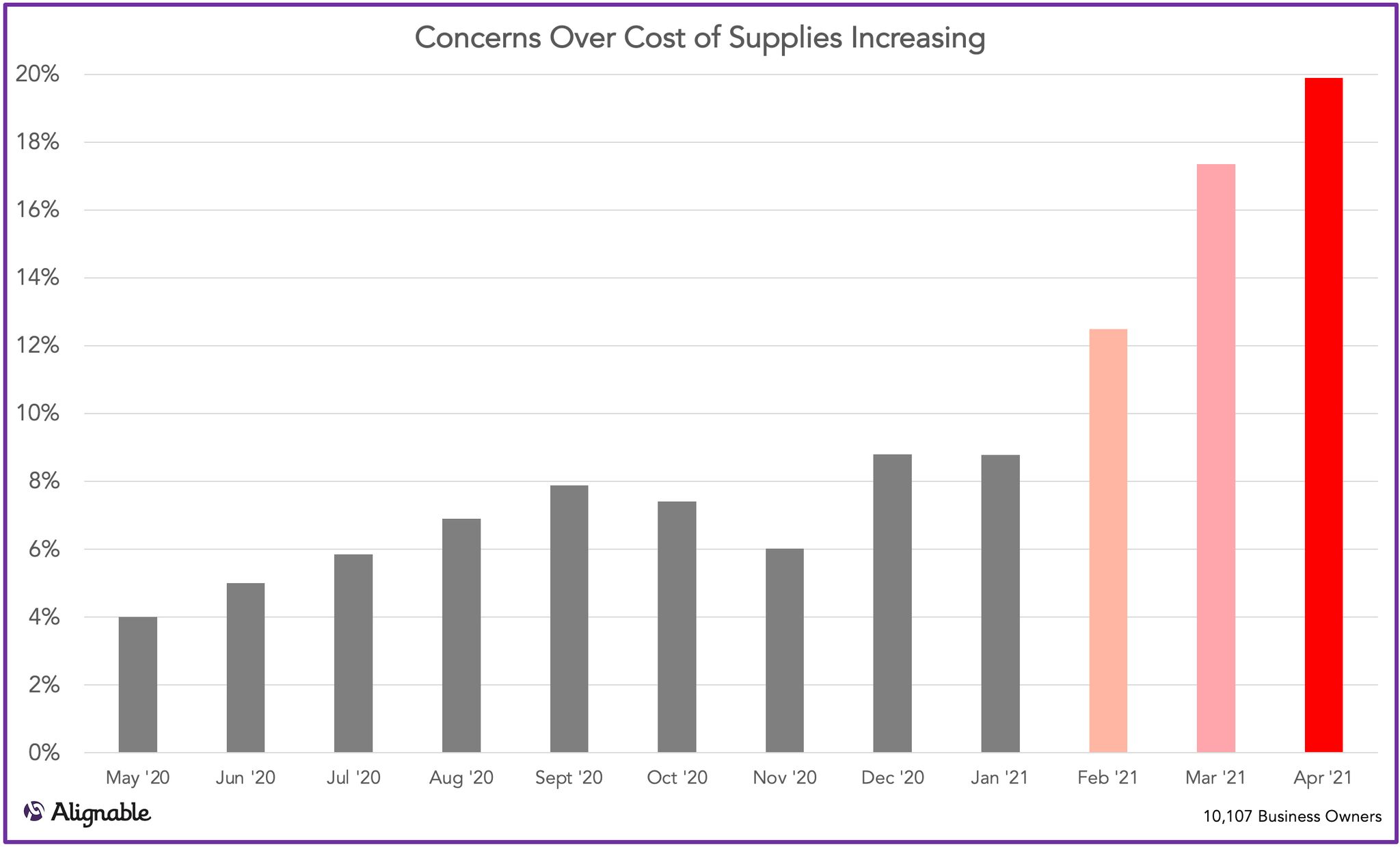 Inflation Impact as Greatest Concern on Recovery | Alignable Road to Recovery Report