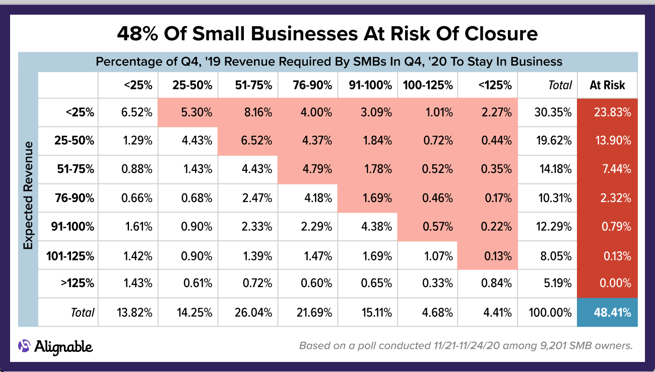 48% of Businesses at Risk of Closure