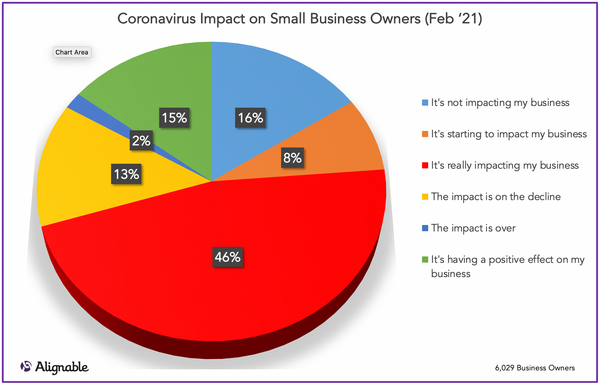 Covid Impact February 2021