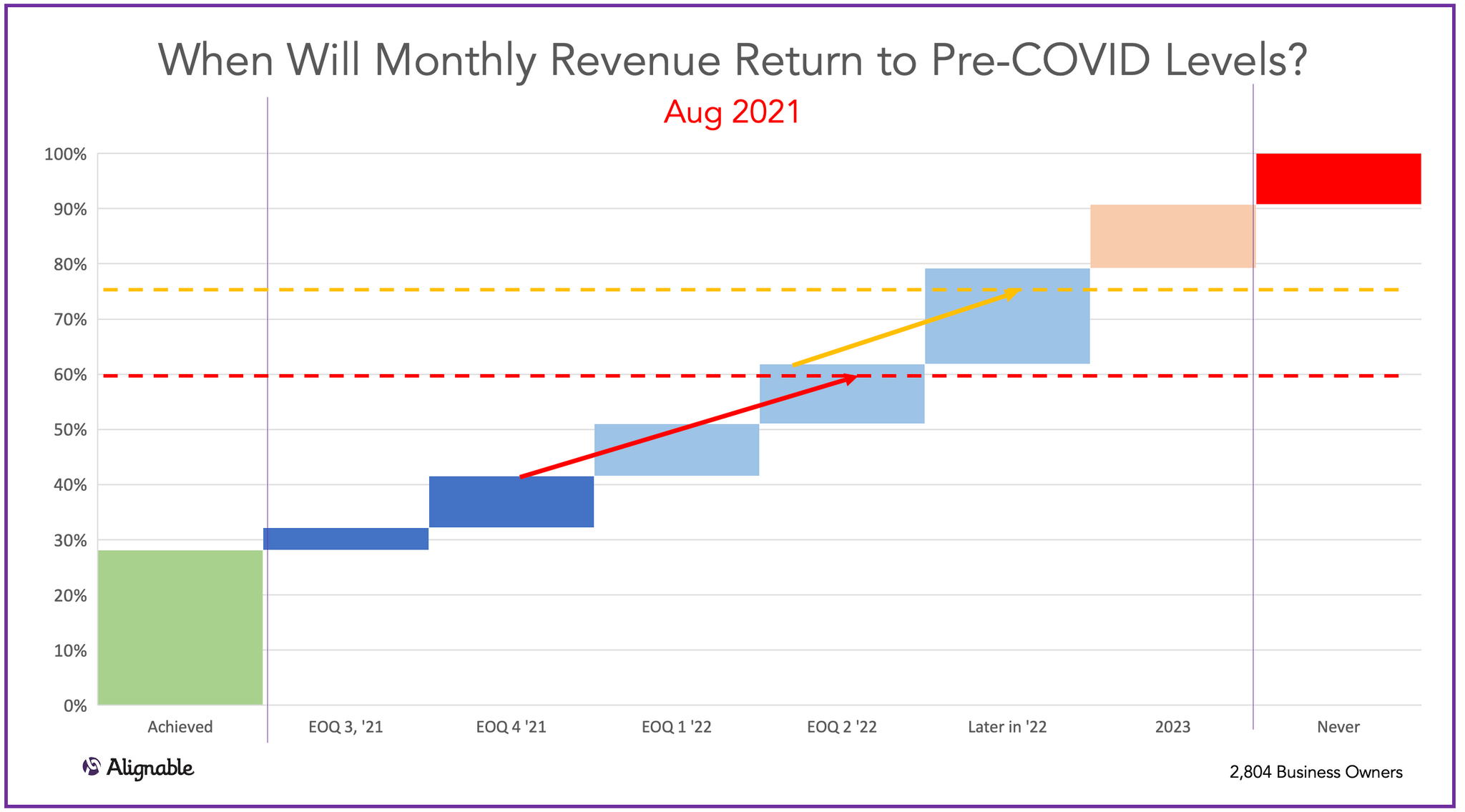 Revenue Returning to Pre-Covid Levels (as of August) 