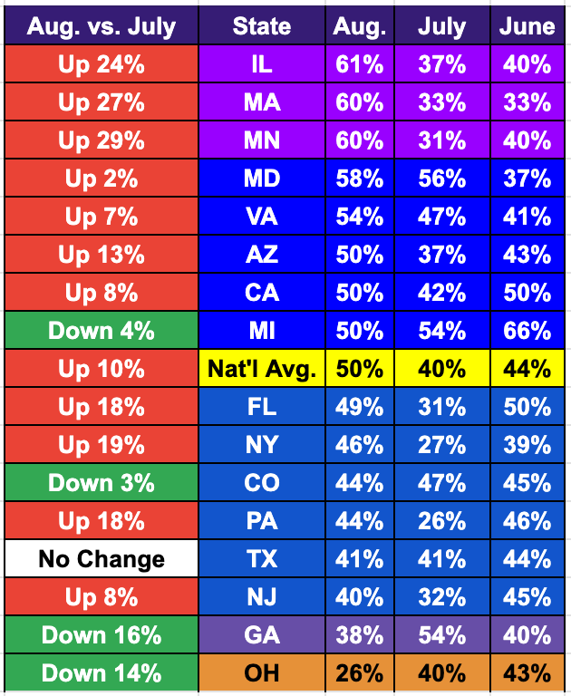 IL, MA, MN, MD, VA Top List Of Revenue Declines Among Small Businesses