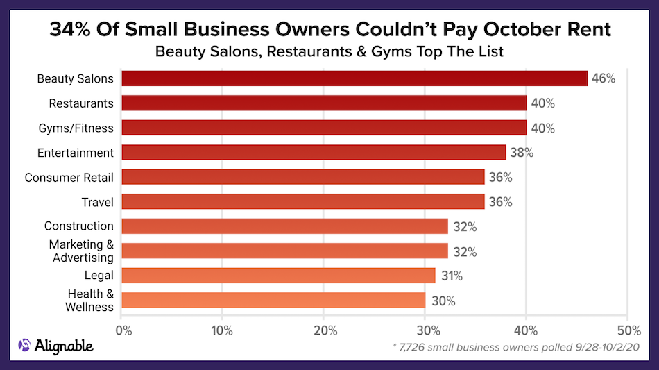 Alignable poll results by industry, showing which categories had trouble making October rent