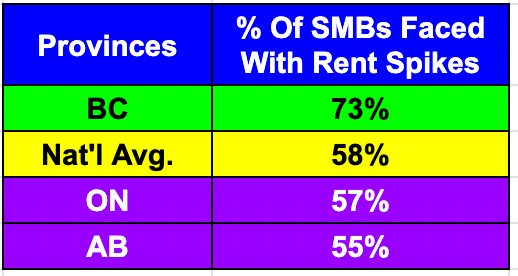 Canadian small business owners -- percentages in different provinces suffering from rent hikes