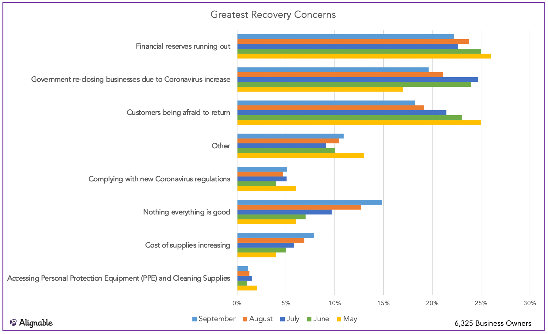 Greatest Recovery Concerns over time