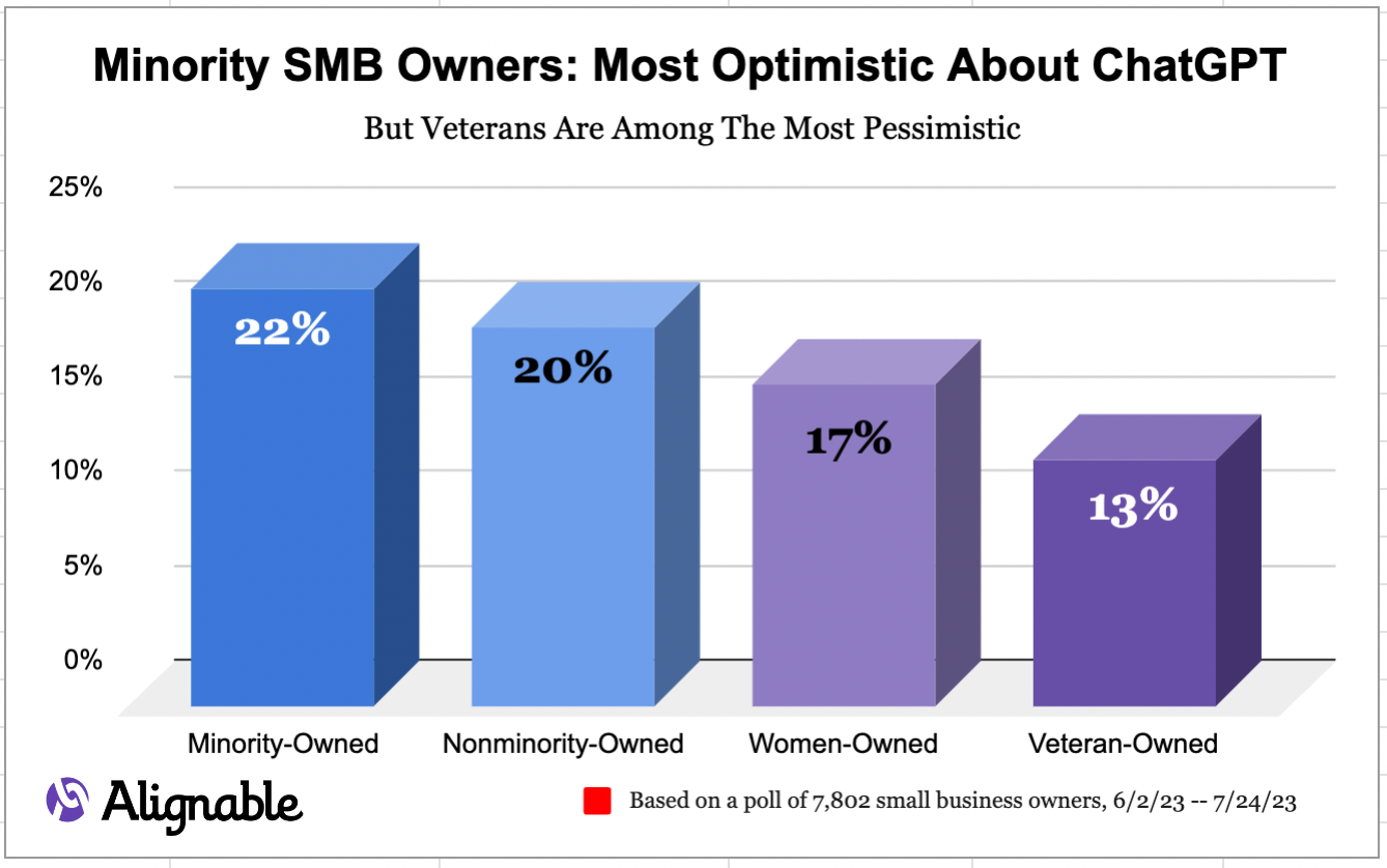 Minority-owned firms are most enthusiastic about ChatGPT