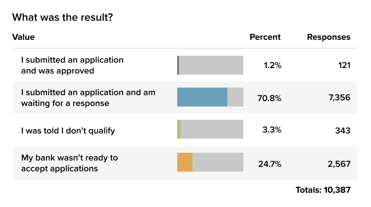 Results of businesses who have applied for CARES Act loans