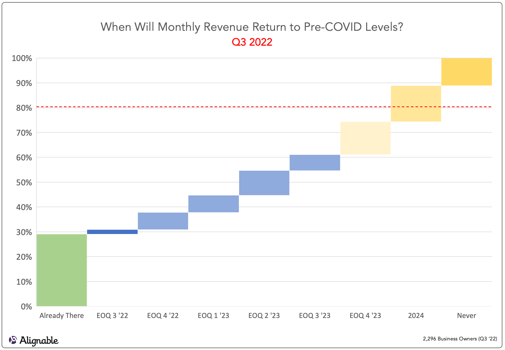 Revenue Recovery Q3 2022