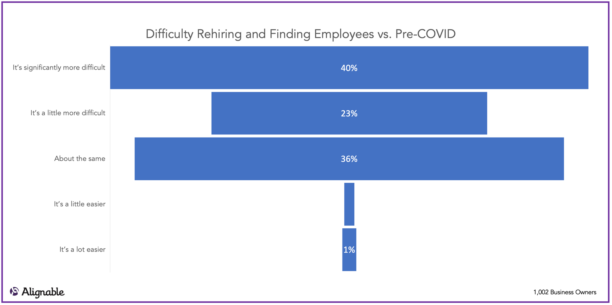 Challenge Getting Employees to Return