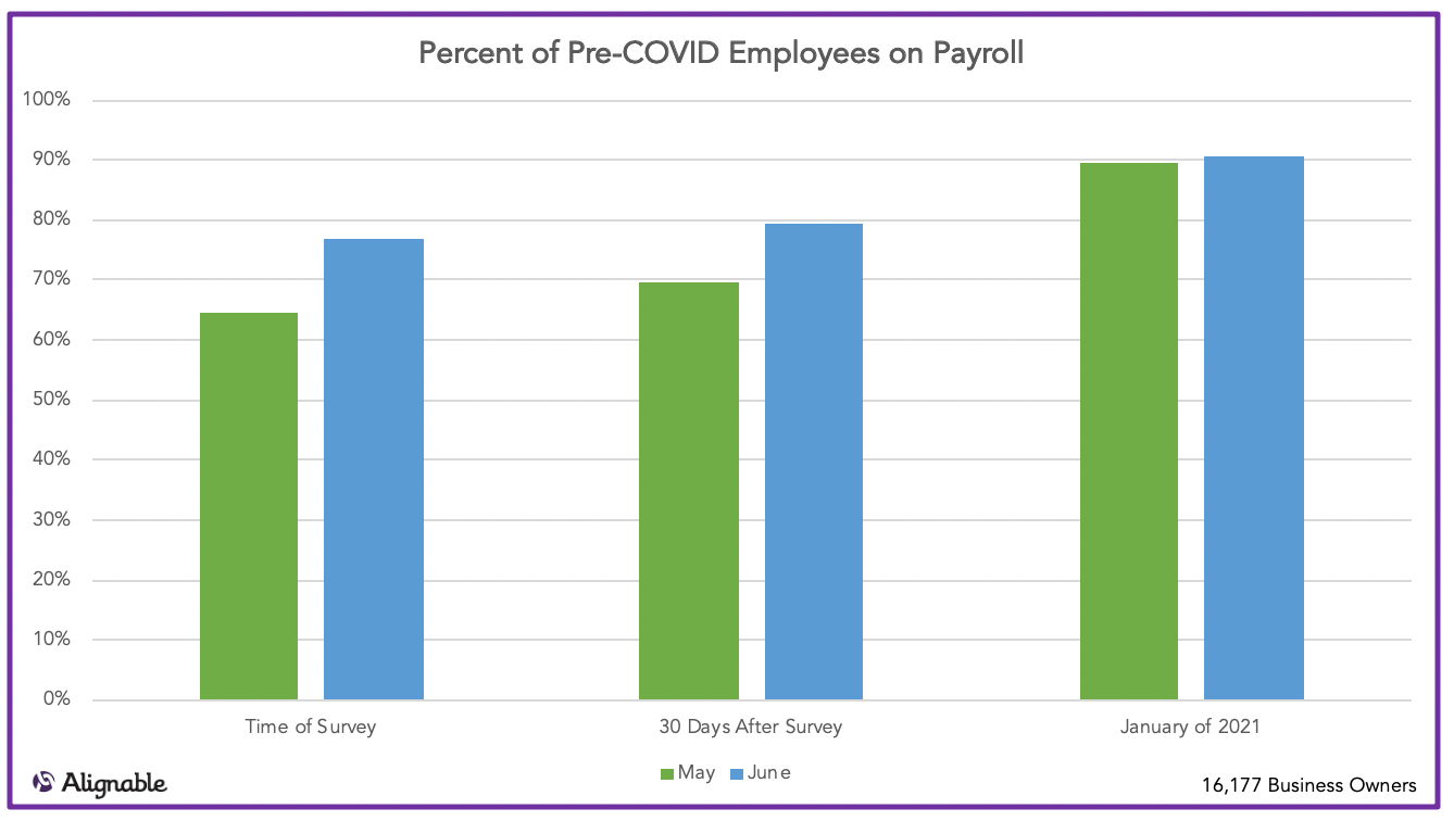 Small Business Hiring Predictions: Percentage Of Pre-COVID-19 Employees On Payroll, Alignable.com Chart