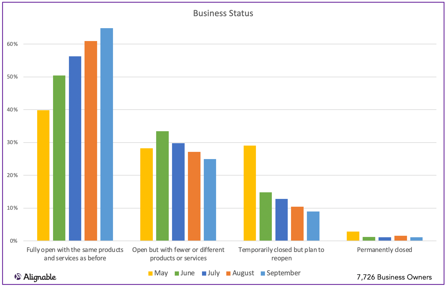 Business Open Status by Month