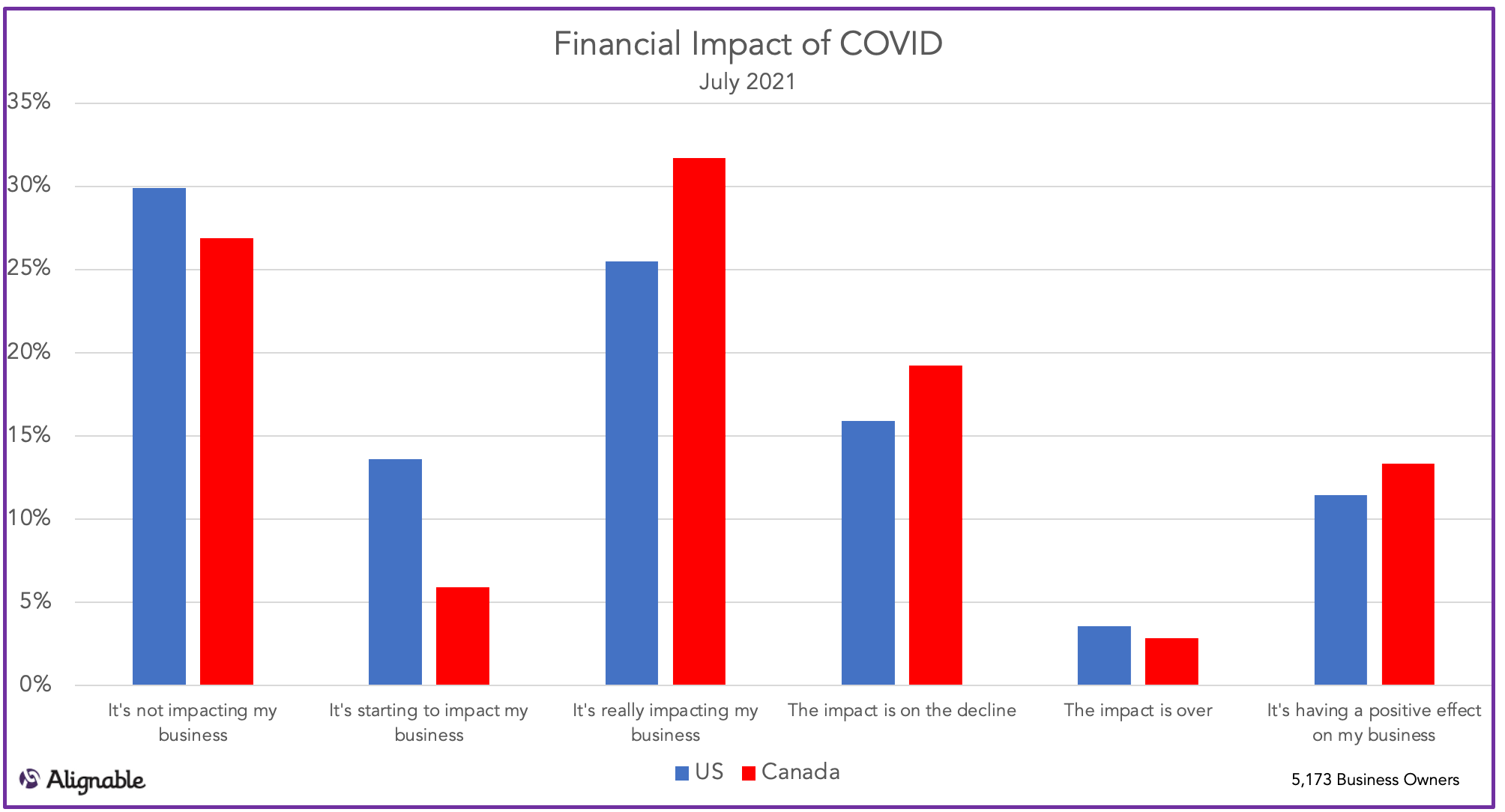 financial impact of COVID-19 on US vs. Canada