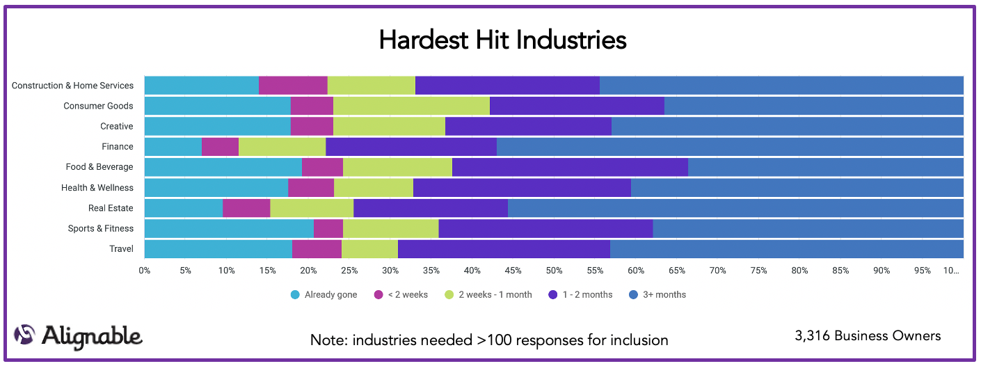 Industries Hardest Hit by COVID