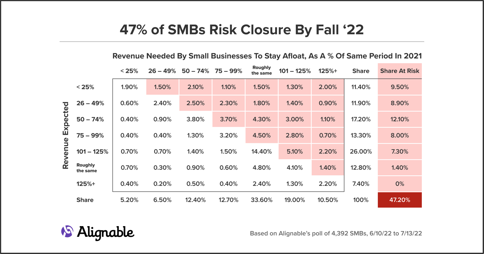 Alignable grid explaining why 47 percent are at risk