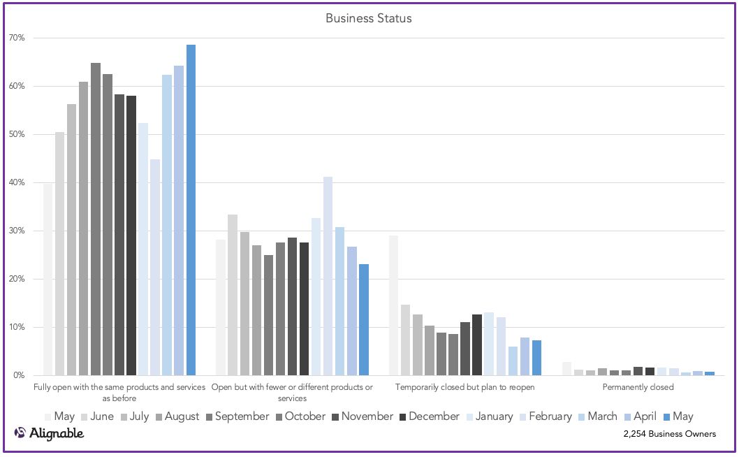 Business Status Over Time