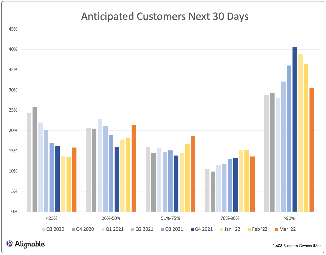 Anticipated Customers Next 30 Days