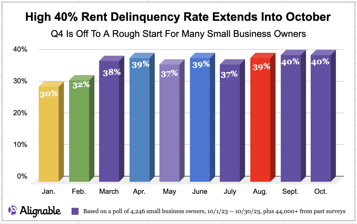 Q4's Off To A Rough Start: 40% Of SMBs Still Can't Pay Their Rent ...