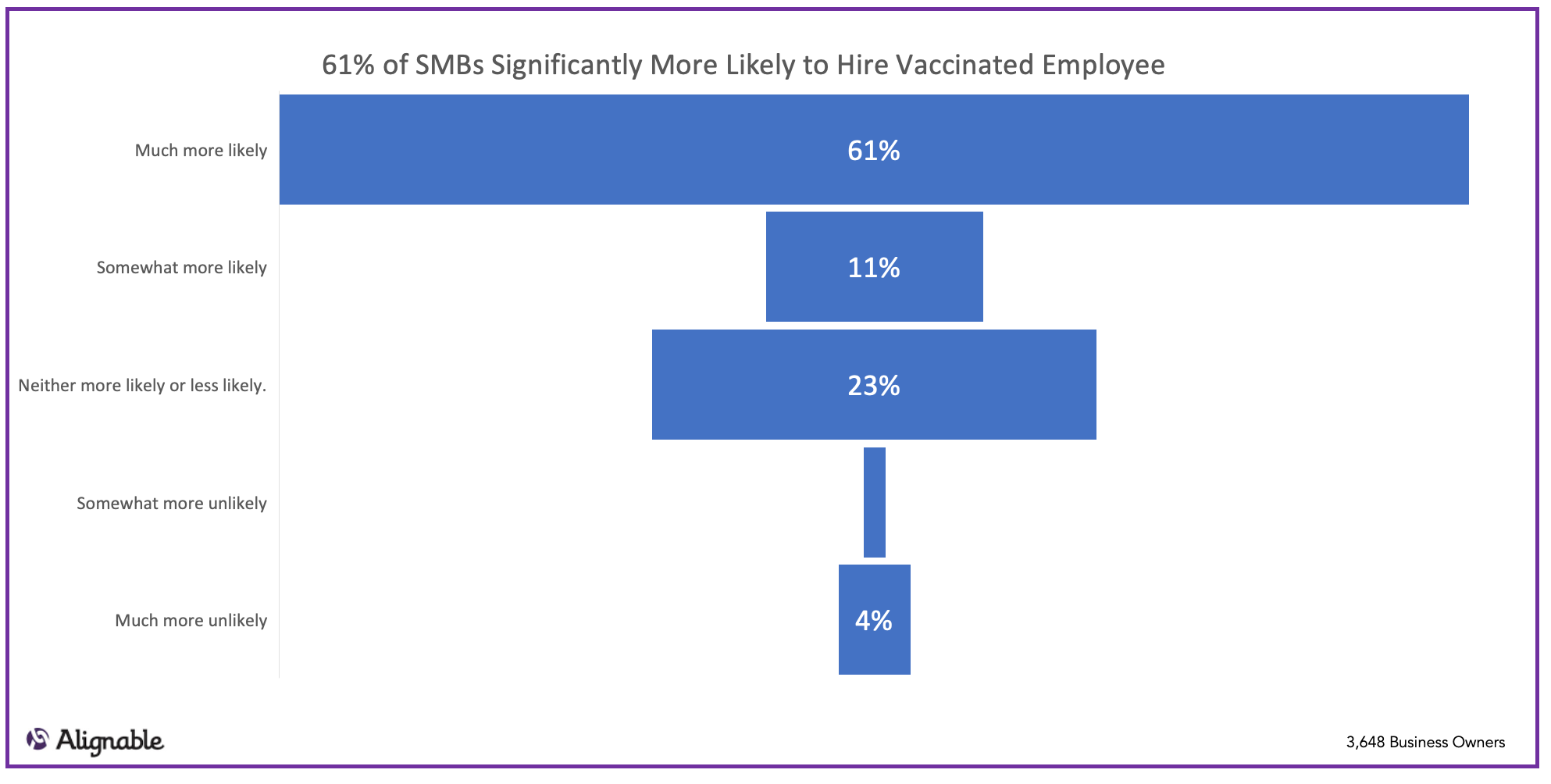 More Likely to Hire Vaccinated